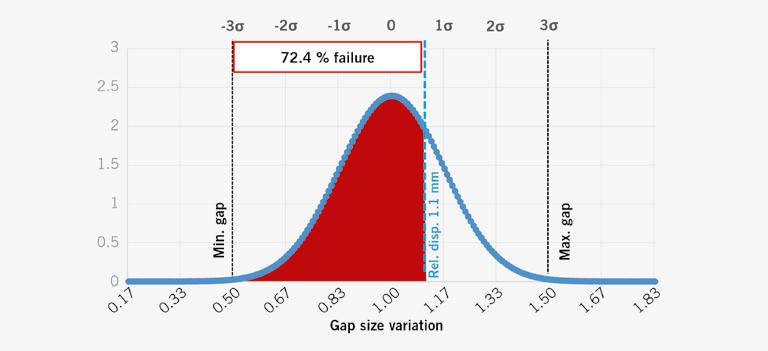 FIGURE 4 Recurrence and failure ppm ( PSA) number of vehicles that will fail can be quantified. In FIGURE 4, a 1.1 mm relative displacement results in 72.4 % of vehicles rattling (gap 1.1mm).