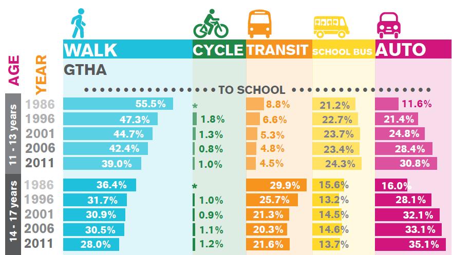 Data from the Transportation Tomorrow Survey (TTS), a cross-sectional travel survey