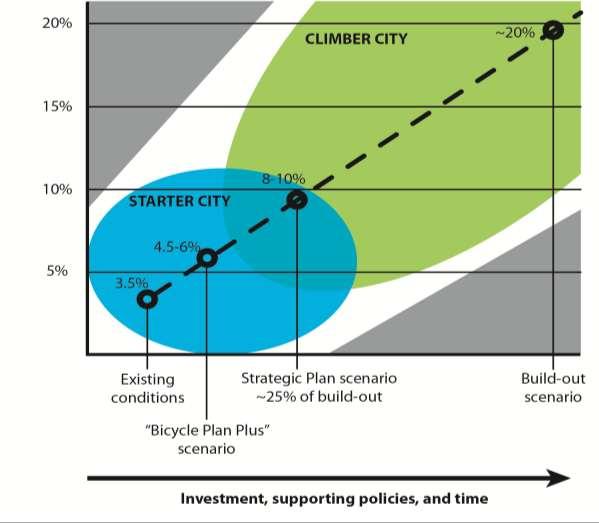Investment Scenario Outcomes Citywide