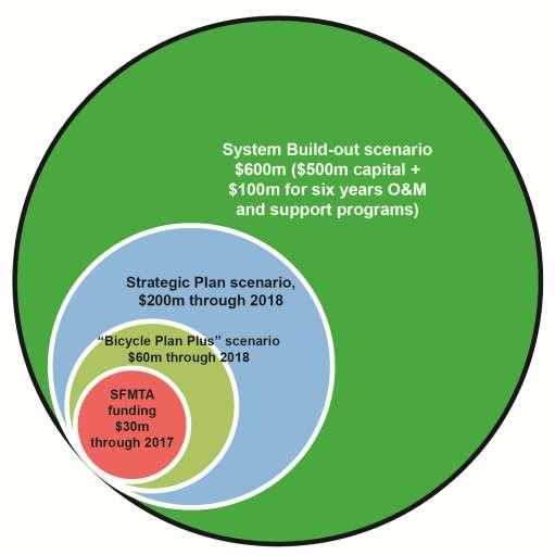 $170M Funding Gap to Meet Strategic Plan Investment Scenario Bicycle program funding (through 2017) State - $1m