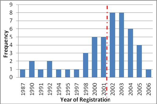 Of the 49 vehicles, 27 (55%) were registered in 2002 or later and 22 were registered before 2002. These will be referred to in this paper as new and old cars respectively.