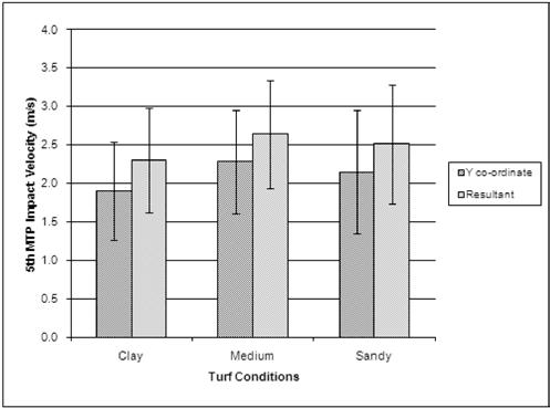 60 Stiles et al. Figure 5 5th MTP impact velocity during turning with changes in natural turf condition (* Significant difference (p <.05) between Clay and Medium conditions).