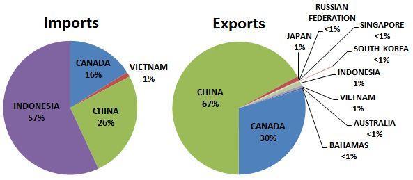 In 2012, 94 metric tons were imported, with the majority sourced from Indonesia (57%), followed by China (26%), Canada (16%) and Vietnam (1%) (Figure 3, NOAA 2013b).