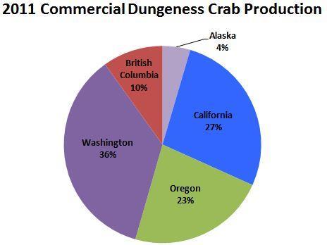 9 Production Statistics The United States and Canada are the exclusive producers of Dungeness crab.