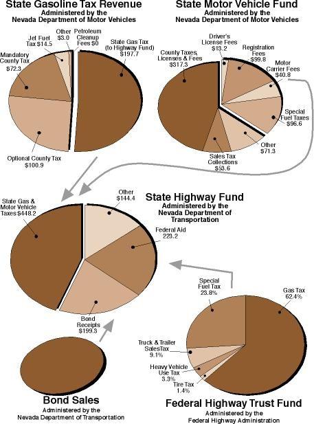 State Highway Fund
