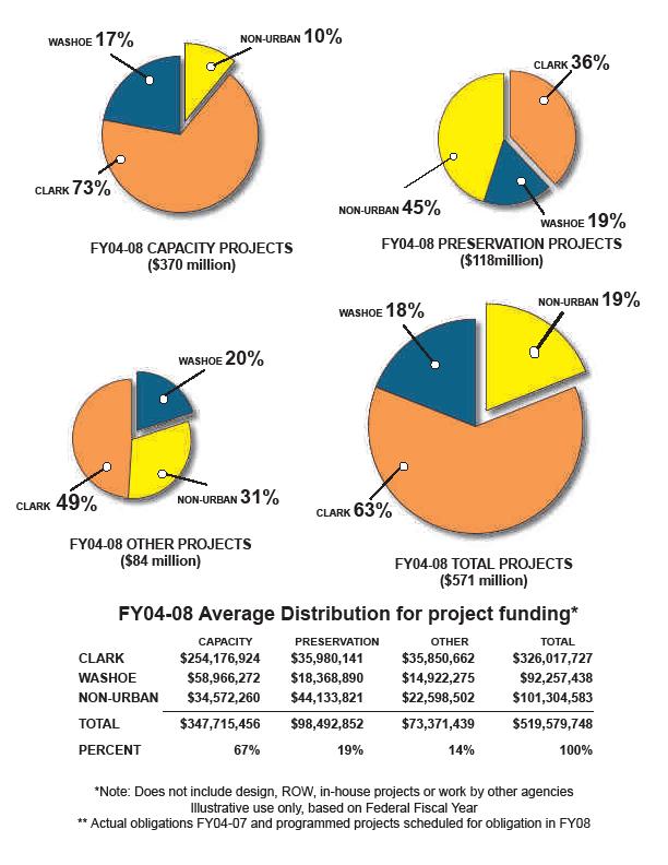 Project Funding Types and