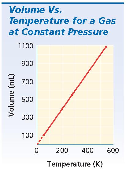 at 25 C. What volume will the gas occupy at 50 C if the pressure remains constant?