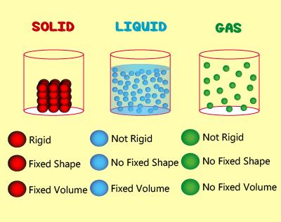 Can you rate solid, liquid and gas from low to high for each