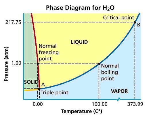 Phase Diagram: shows critical points in the change of states of