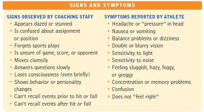 concussion symptoms can interfere with learning and social interaction during a crucial period of development in a young person s life.