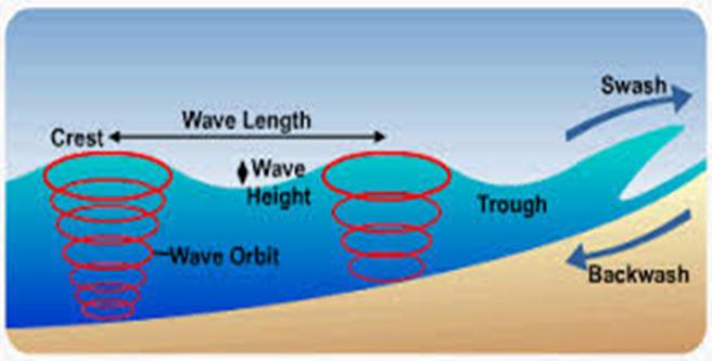 Physics of Wave movement Waves normally break