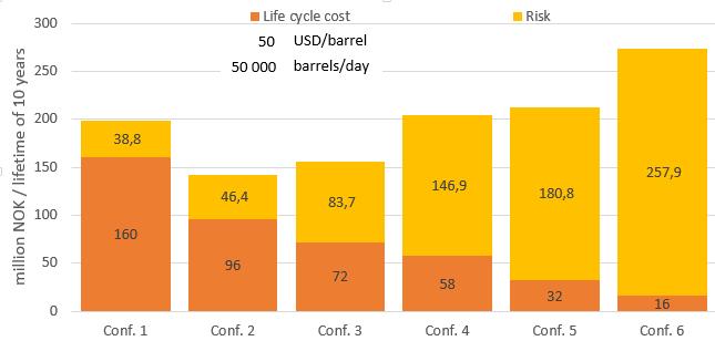 Figure 10: Total life cycle cost and risk associated with each metering station configuration, in million NOK over a lifetime of 10 years. Example case with a production of 50 000 barrels/day.