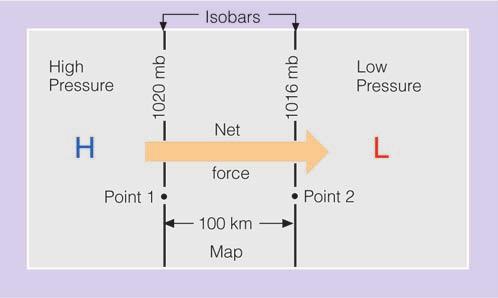 This net force causes water to move from higher pressure toward lower pressure. higher pressure toward lower pressure. The greater the pressure difference, the stronger the force, and the faster the water moves.