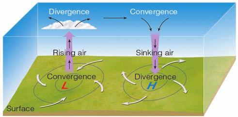 As long as the upper-level diverging air balances the converging surface air, the central pressure in the low does not change.