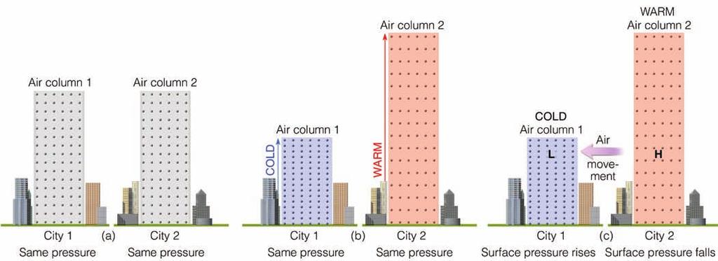 Atmospheric Pressure 151 Active FIGURE 6.2 (a) Two air columns, each with identical mass, have the same surface air pressure.