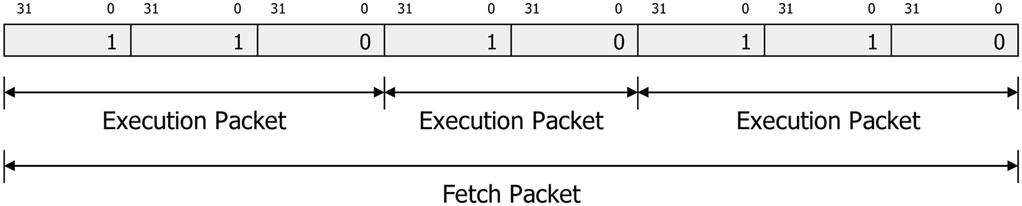 LIN et al.: CODE COMPRESSION FOR VLIW EMBEDDED SYSTEMS USING A SELF-GENERATING TABLE 1161 Fig. 1. Fetch and execution packets in TMS320C6x DSP.