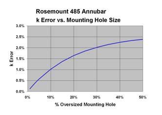 CHALLENGE Mounting Hole Diameter The size of the pipe mounting hole through which the Annubar primary flow element is installed is a critical aspect of the installation.