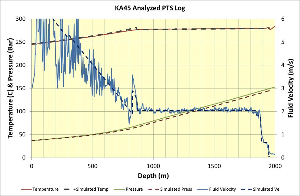 Spinner Frequency, RPM Quinao et al. Figure 5: KA45 analyzed PTS data simulated by a wellbore model 4.