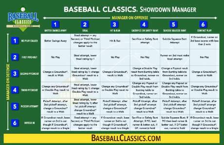 Game Play Chart One of the key reasons why Baseball Classics has faster game play is because we designed it with a highly efficient game playing chart.