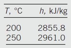 PAGE 10 of 14 EXERCISE C-2-5 (Do-It-Yourself) Determine the temperature (in C ) of water at a state of pressure 0.5 MPa and enthalpy 2,890 kj/kg.