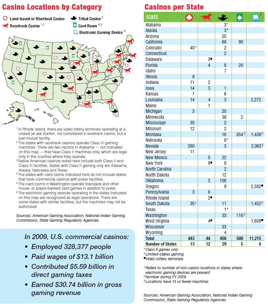 National Gaming Profile As the figure that follows indicates, gaming is wide-spread across the U.S., as AGA reports only 13 states did not offer gaming of some type at the end of 2009.