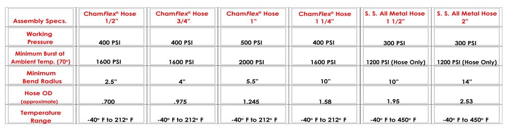 ChamFlex Class A Fire Rated Hose Assemblies Installation Instructions A) All applications should be checked to ensure that the proper hose assembly lengths are being installed: Hose assemblies should