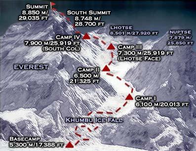 Everest was conquered by Sir Edmund Hillary and Tensing Norgay in 1953. However, recently an interesting article by three experienced meteorologists; Moore G.W.K., Semple J.L., and Sikka D.R.