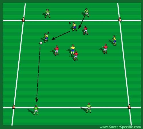 4v4 to Targets Players now possess the ball looking for a penetrating pass. 20 x 20 yard grid. Twelve players per grid with one ball.