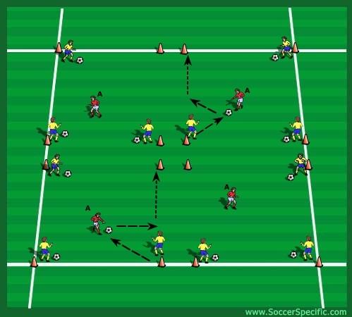 Coaching Points: 1. Corner players must accelerate to vacant cone with their first touch. 2. Middle player (A) must change direction and speeds while working as if trying to lose a marker. 3.