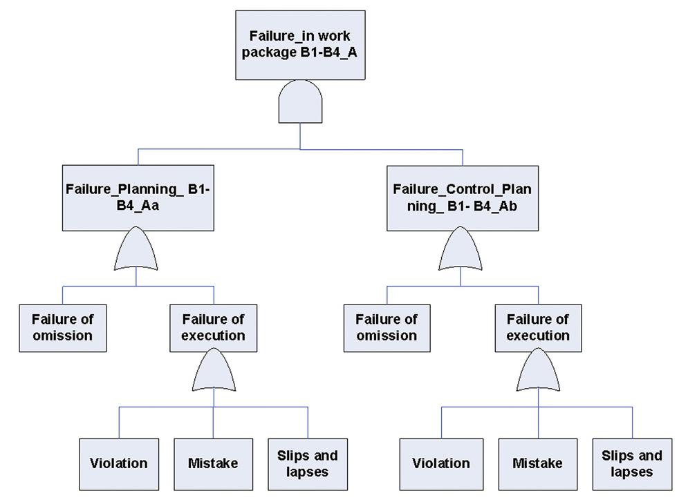 CHAPTER 2. RISK INFLUENCE MODELLING 16 Figure 2.