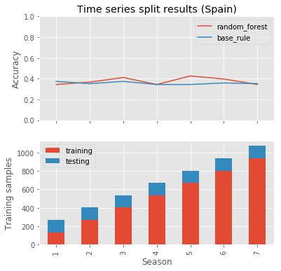 Time Series Results One tailed paired t-test showed that the accuracy of the time series random forest was not significantly
