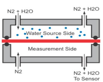Typical WVTR measurement system Most WVTR instruments adopt the ASTM F1249 standard or concepts similar to it The test membrane is mounted in a cell where one side of the membrane is exposed to a