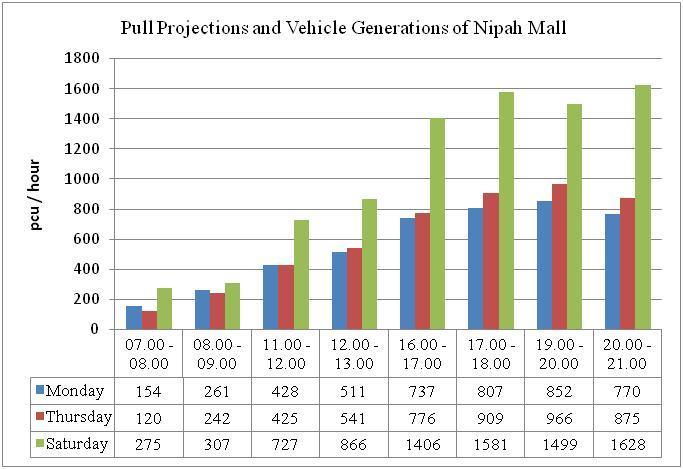 Capacities Urip Sumohardjo road capacity is 4365.5 pcu/hour as shown in Table 3.