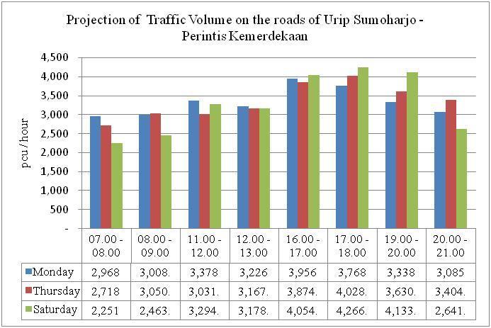 Figure 6. Projection of Traffic Volume Projection of the Saturation Degree and Levels of the Road Service Table 5.