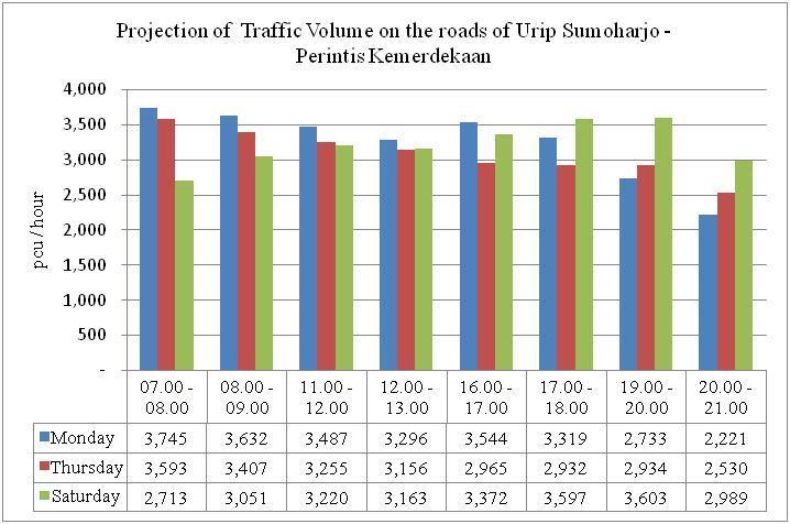 98 E Based on Table 5, the projection level of road service on Urip Sumohardjo road Perintis after the Nipah Mall operates at the level of E is an unstable flow, low speed and vary the volume at near