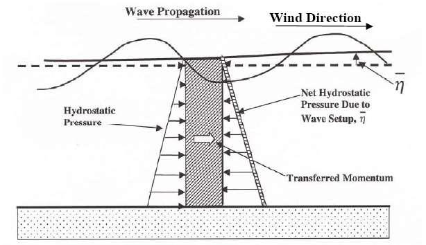 Wave Setup Description of Wave Setup: localized impacts of water level at the