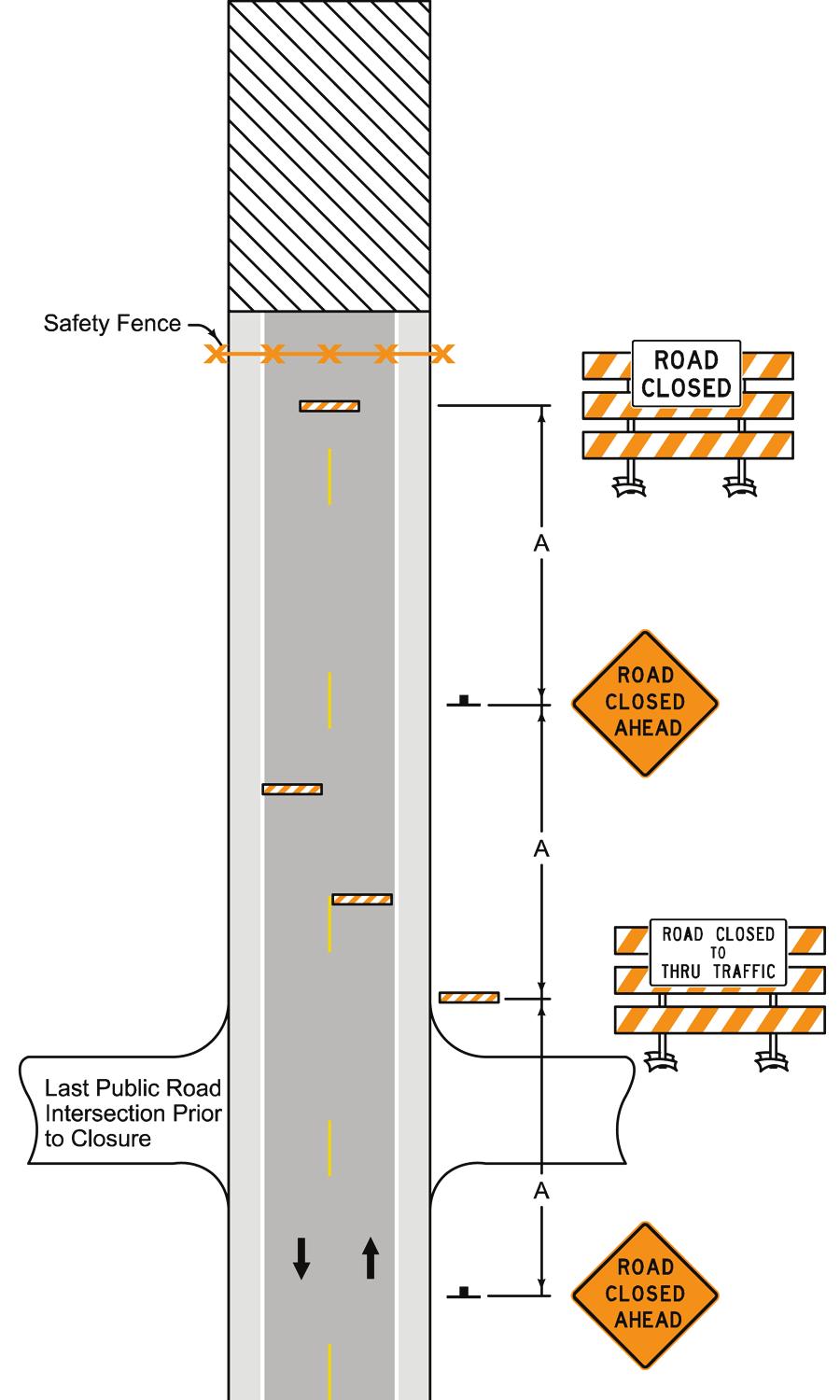 12. STREET OR ROAD CLOSURE When distance A is less than 500 feet, the barricade should be placed in the middle of the traffic lane approaching the work area.