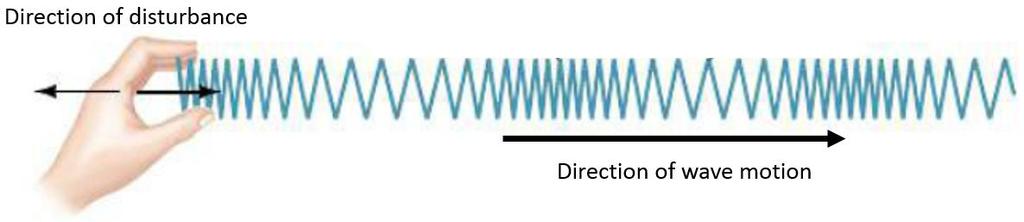 of wave motion.