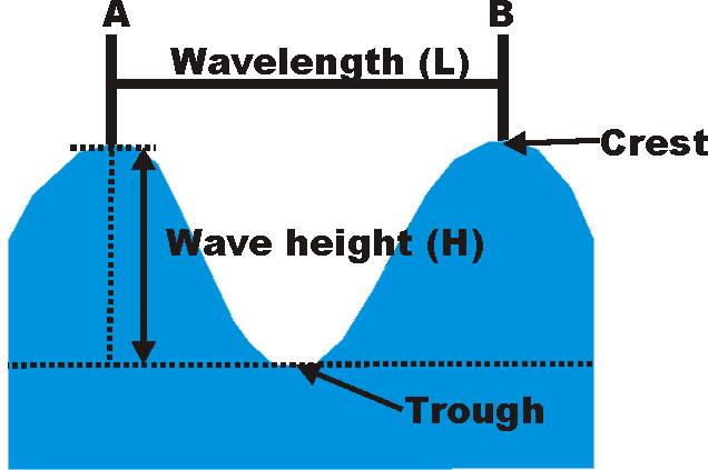 An ocean wave is an example