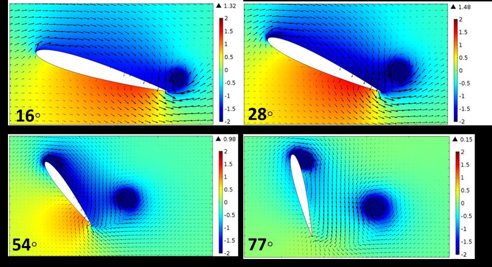 case experienced a greater pressure differential between the dorsal and ventral sides of the airfoil and therefore the pitching case exhibits a stronger velocity gradient.