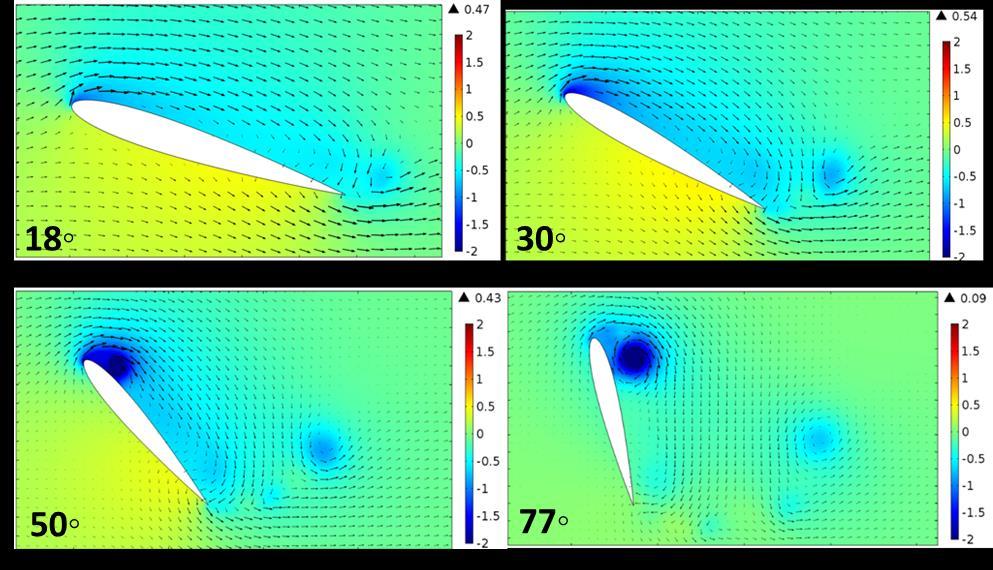 Figure 29: Pressure surface plot with velocity vectors for K=1/4 at α= 18 (top left), 30 (top right), 50 (bottom left), and 77 (bottom right) deg When comparing the vorticity field in Figure 30 with