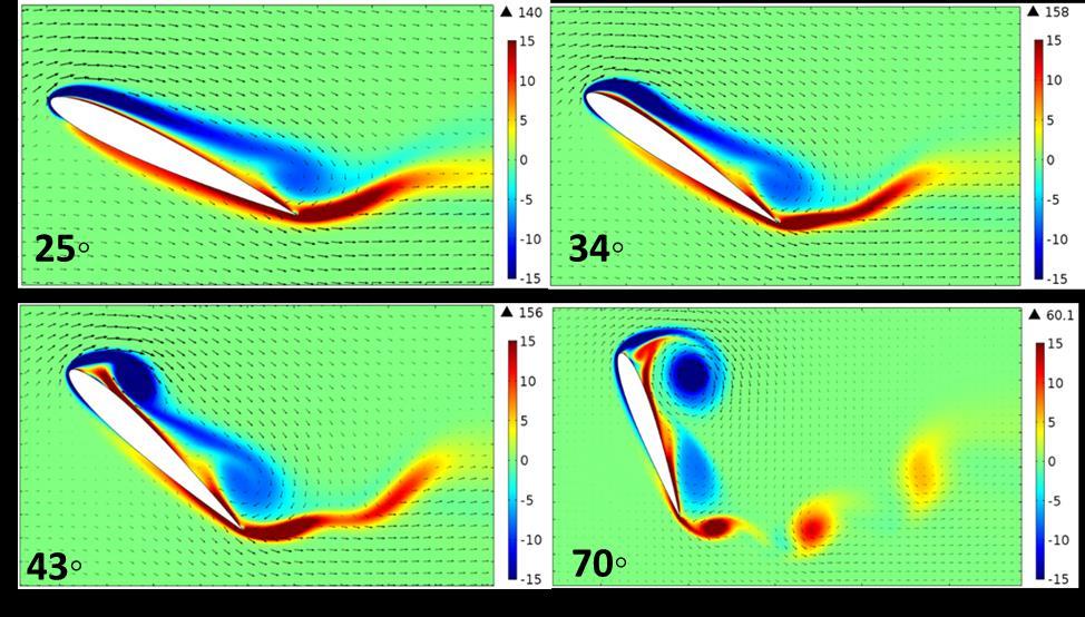 Figure 32: Vorticity surface plot with velocity vectors for K=1/8 at α= 25 (top left), 34 (top right), 43(bottom left), and 70 (bottom right) deg IV.