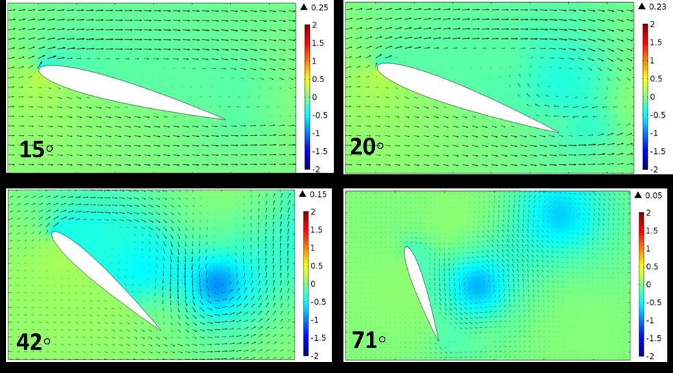 Figure 33: Pressure surface plot with velocity vectors for K=1/64 at α= 15 (top left), 20 (top right), 42 (bottom left), and 71 (bottom right) deg As mentioned earlier, the pitch rate is