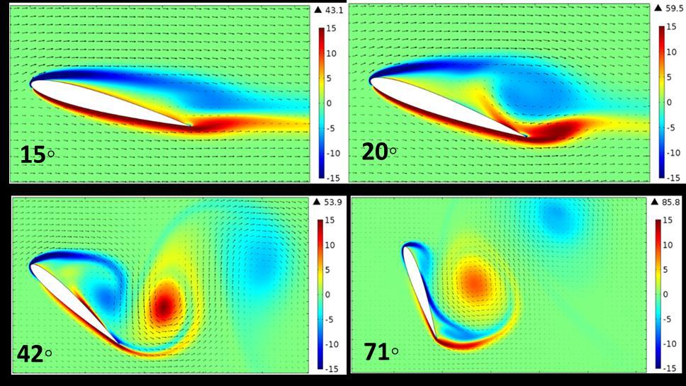 Figure 34: Vorticity surface plot with velocity vectors for K=1/64 at α= 15 (top left), 20 (top right), 42 (bottom left), and 71 (bottom right) deg IV.