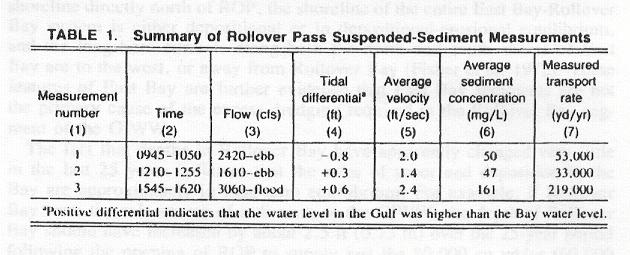 of magnitude greater than was estimated using excess beach erosion or using a fraction of the net longshore transport (Bales and Holley, 1989, p. 437).