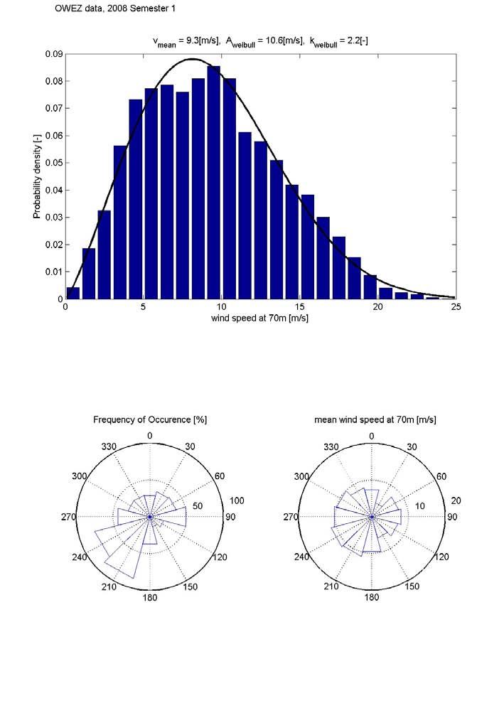 Figure 4.1 Overall wind speed frequency distribution measured at 70 m above MSL during the reporting period (histogram) and the fitted Weibull distribution.