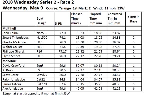 2 On the water: Wednesday series 2 race 2 (2 May) James Latour: Here are the results for the WNS 2 Race 2. It was a nice afternoon on the water.