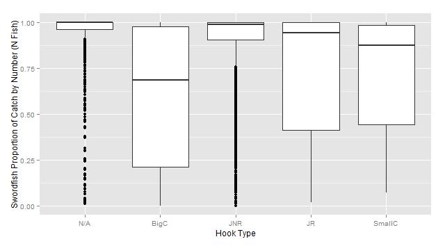 Figure 15. Use of hook type and proportion of swordfish caught by number for the Canadian pelagic longline fishery.