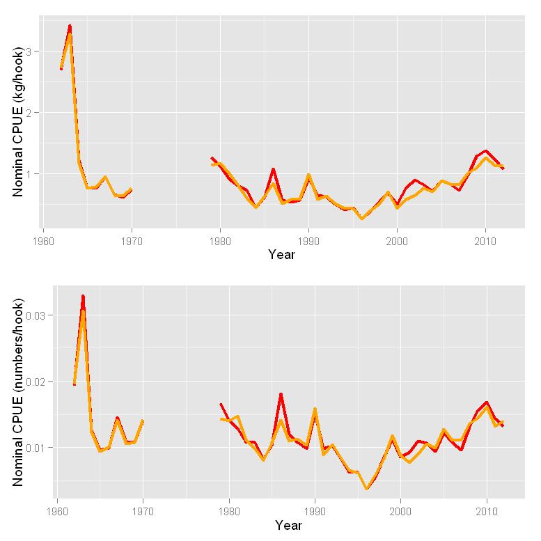 Figure 17. Nominal age-aggregated weight (upper plot) and numbers based (lower plot) CPUEs for the Canadian pelagic longline fishery.