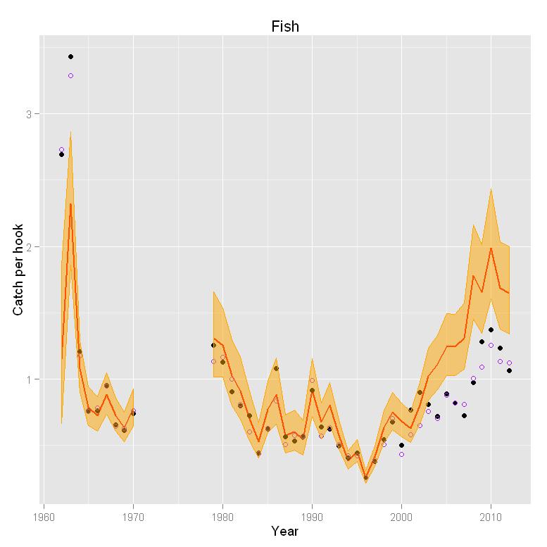 Points represent the nominal catch rates (purple circles: total annual catch/total annual hooks and black points: average of trip catch per hook).
